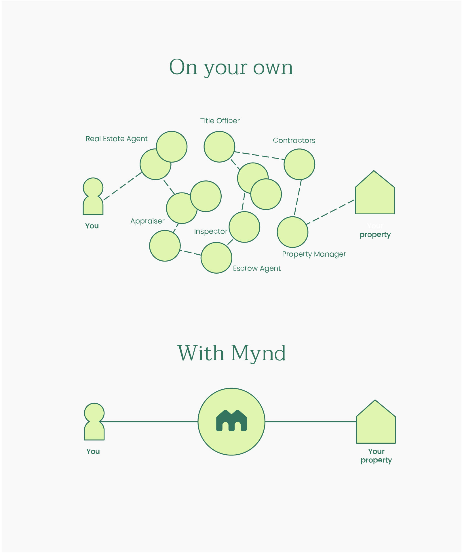On your own, complicated. With Mynd, easy.