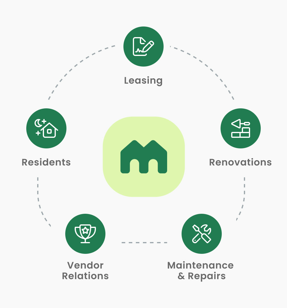 Property management cycle, Leasing, Renovations, Maintenance & Repairs, Vender Relations then Residents