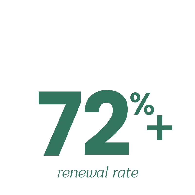 Over 72 percent renewal rate